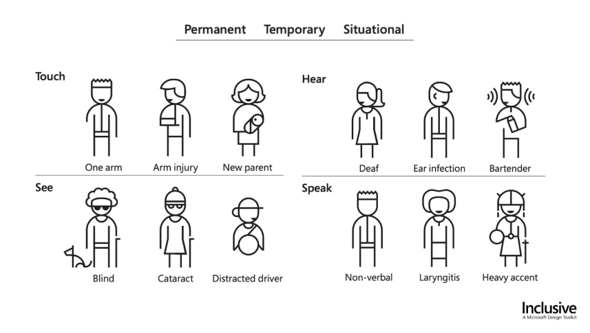 Illustration of permanent, temporary and situational disabilities, showing illustrated people in different situations